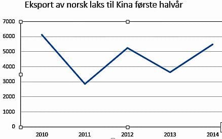 Kina-eksporten i god bedring