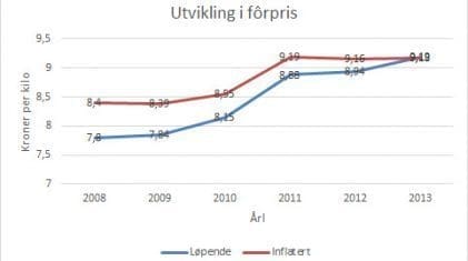 fôrprisen