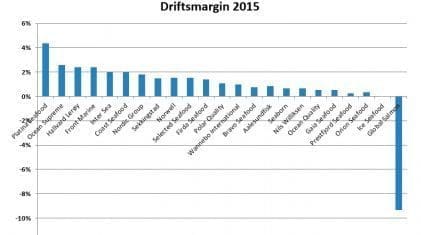 driftsmargin